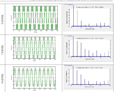 Fig 6:  Output voltage waveform and FFT Analysis of CHB-MLI for 5, 7, 9 levels.  