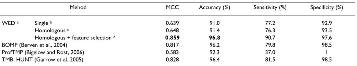 Table 1: Performance of the published method and comparisons with previous methods with on-line servers