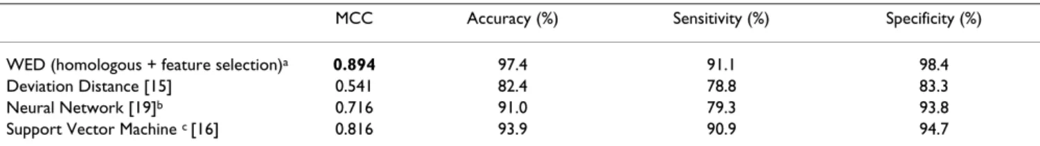 Table 2: Comparisons with other published methods
