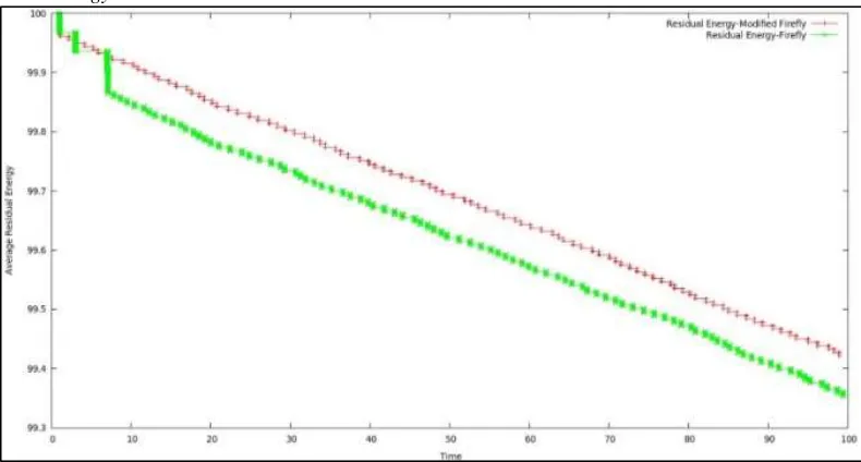 Fig. 5: Average Residual Energy 