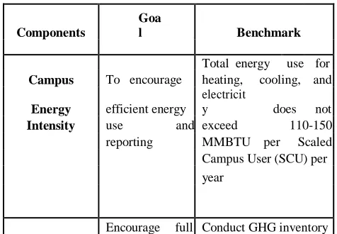 Table no 1: Components, Goal, Benchmark for College Audit 