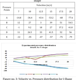 Figure no. 3: Velocity vs. Pressure distribution for I-Shape by experimental analysis  