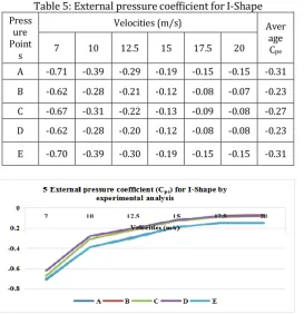Table 5: External pressure coefficient for I-Shape 