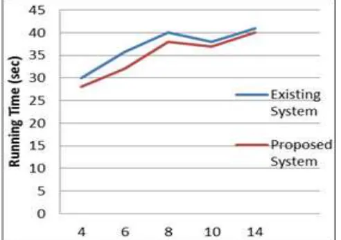 Fig. 3: Effectiveness Result on purity 