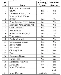 Table 1: The Comparisons between Existing System and Modified System Sr. Existing Modified 