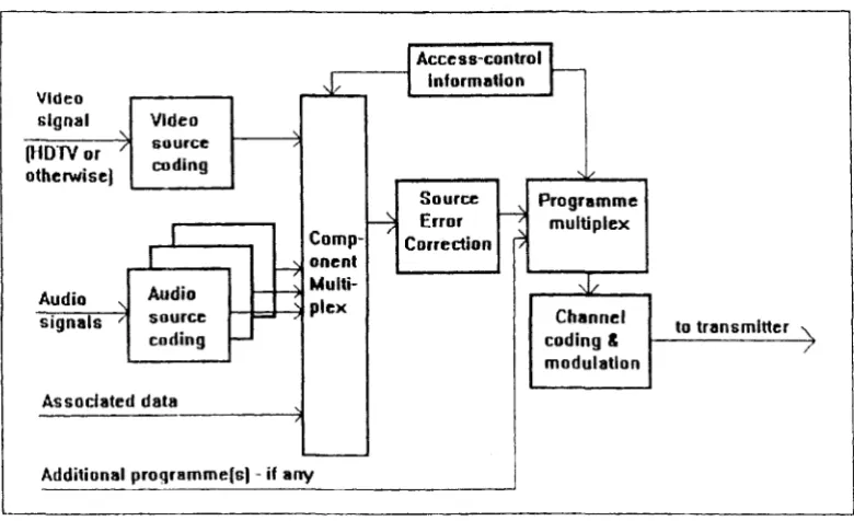 Figure I below gives a block diagram of the various elements in that part of a digital TV system involved with signal processing for transmission and their inter-relationship