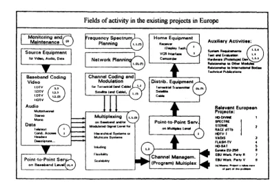 Figure 4: (Analysis Fields of activity in existing projects in Europe. of the Working Group on Digital Television Broadcasting) 