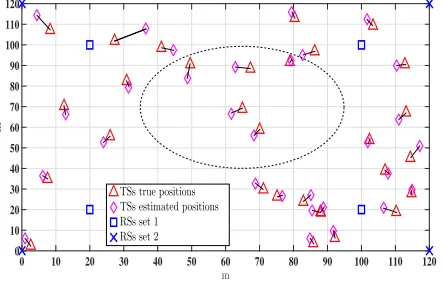 Figure 4. Network deployment with true and estimated locations with LLS-Coop using AoA-RSS signal model