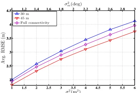 Figure 6. Performance comparison between LLS-NoCoop, LLS-Coop, LLS-Coop-X, LLS-Opt-Coop hybrid AoA-ToA localisation