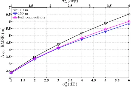 Figure 9.Performance comparison for LLS-Coop AoA-RSS model with partial connectivity. RSs set 1, σw2ij = σw2jk = σw2 , σm2ij = συ = 1500, αi∀i = 2.5.