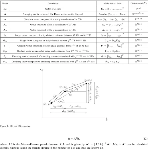 Figure 1. RS and TS geometry.