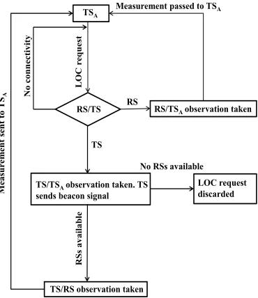 Figure 3. Flowchart for localisation of TSA in case of full and partial connectivity.