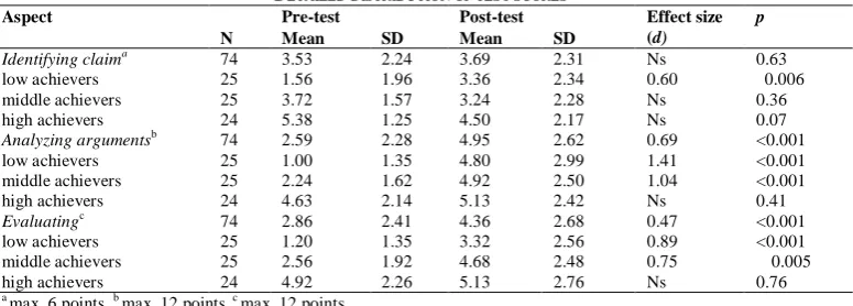 Figure 1.Improvement from pre-test to post-test for low, middle, and high achievers.   