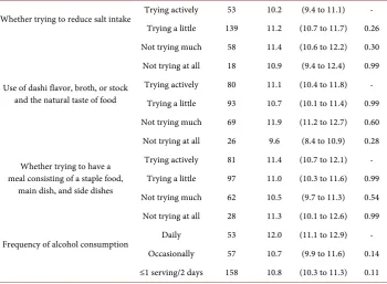 Table 4 shows the dietary salt intake and responses to the questionnaire according to quency of alcohol consumption (daily vs
