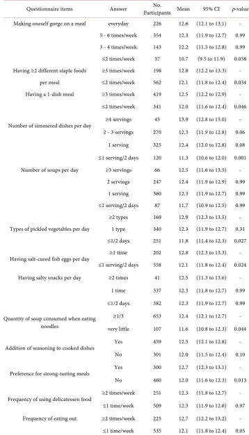 Table 2. Dietary salt intake and responses to the questionnaire on dietary habits potentially rele-vant to salt intake