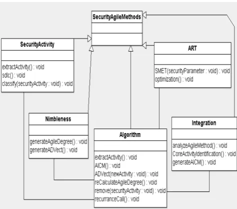 Figure 3. Class Diagram of Agile Methodologies with Security Activities. First Security Activities are extracted from existing 