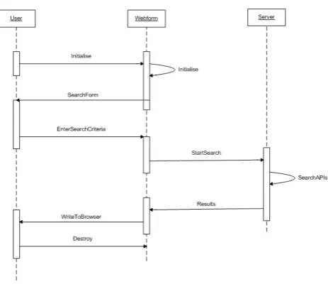 Figure 2. Sequence diagram of the entire application 