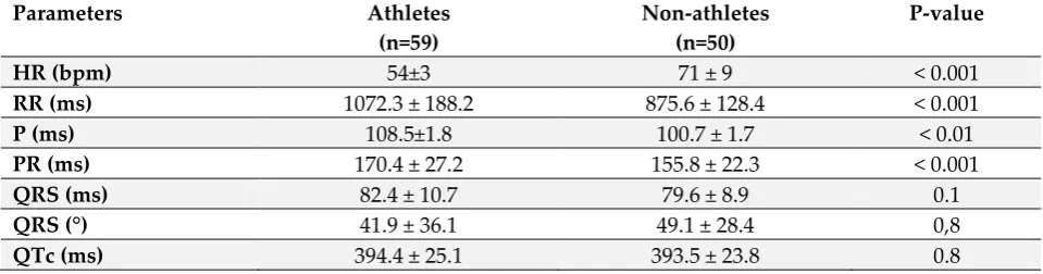 Table 2: Comparison of ECG parameter values between athletes and controls 