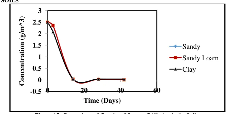 Figure 15: Comparison of  Results of Oxygen Diffusion in the Soils. 