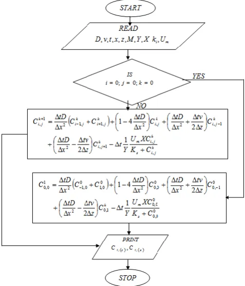 Figure 2:  Flow Algorithm for Oxygen Diffusion and Carbon Dioxide Productio 