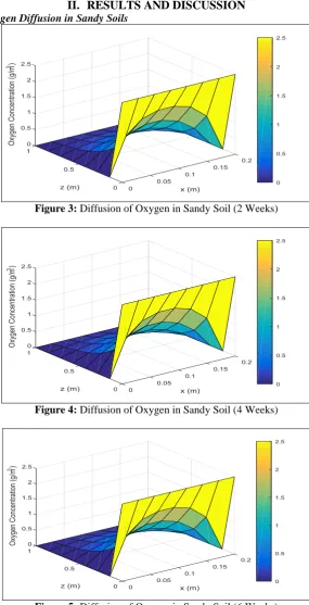 Figure 5: Diffusion of Oxygen in Sandy Soil (6 Weeks) 