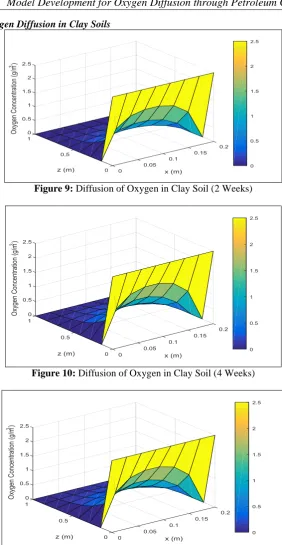Figure 9: Diffusion of Oxygen in Clay Soil (2 Weeks)  