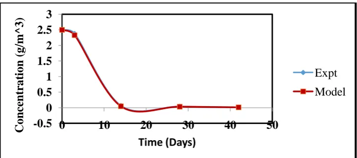 Figure 12:  Comparison between Experimental and Model Predictive Data  for Sandy Soil  