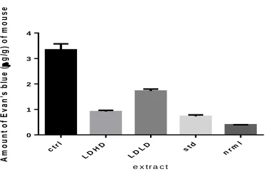 Figure 2 Calibration curve of Ascorbic acid 