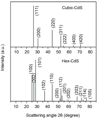 Table 1. Crystallite size of metal-doped CdS catalysts from X-ray diffraction analysis