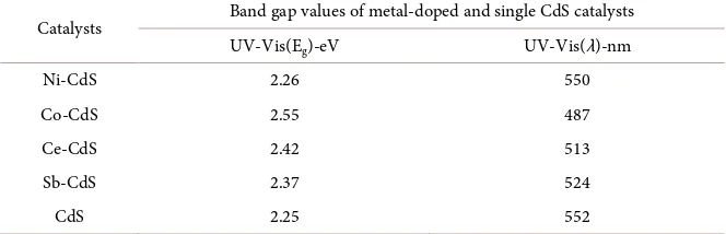 Figure 4. Kubelka-Munk curve of metal-doped CdS catalysts. 
