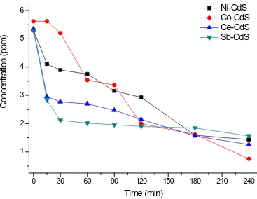 Figure 6. Photodegradation of MB in the presence of metal doped CdS catalysts under visible light