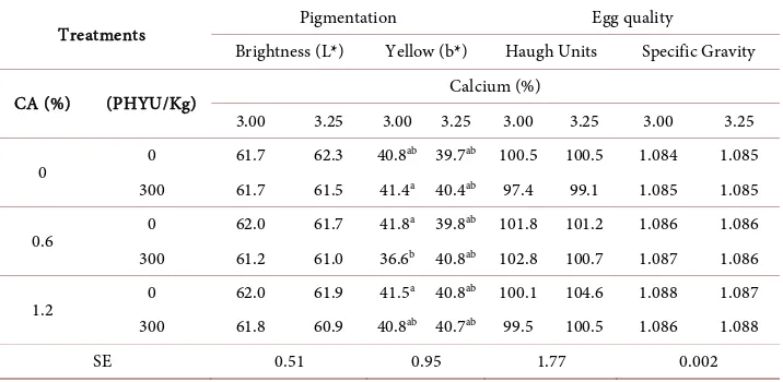 Table 4. Yolk pigmentation and egg quality in 24- to 39-week-old laying hens supplemented with citric acid, phytase and calcium
