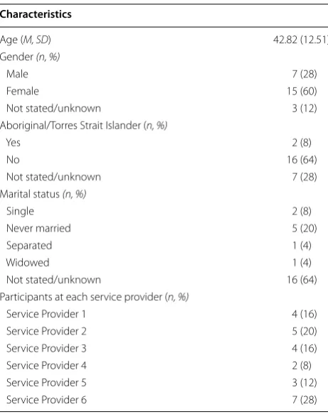 Table 2 Demographic characteristics of the sample com-pleting one or more surveys (n = 25)