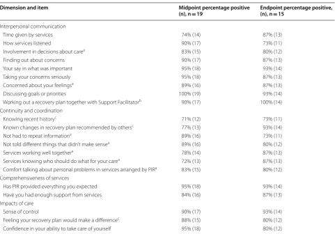 Table 3 Client and carer ratings of experience