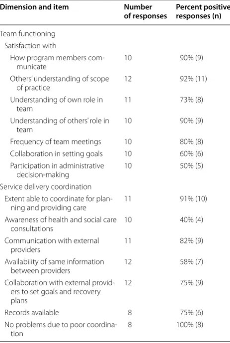 Table 4 Service provider ratings of experience