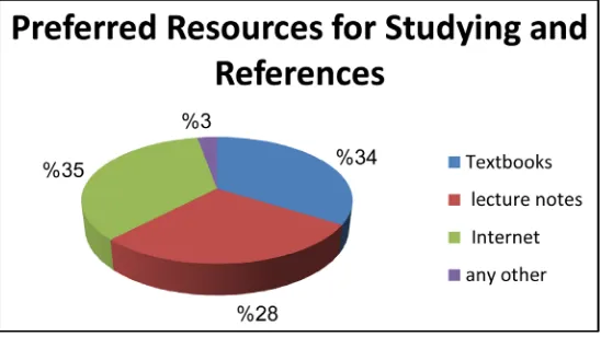 Figure 3. Preferred resources for studying and references. 
