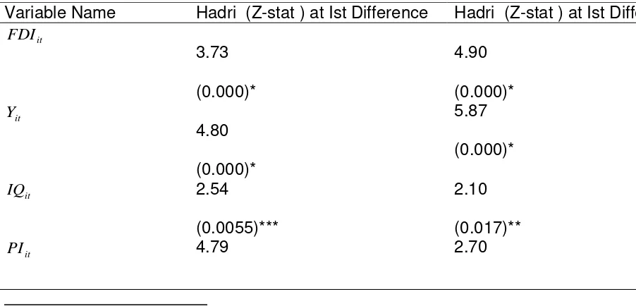 Table 1: Hadri Panel Unit Root Test 