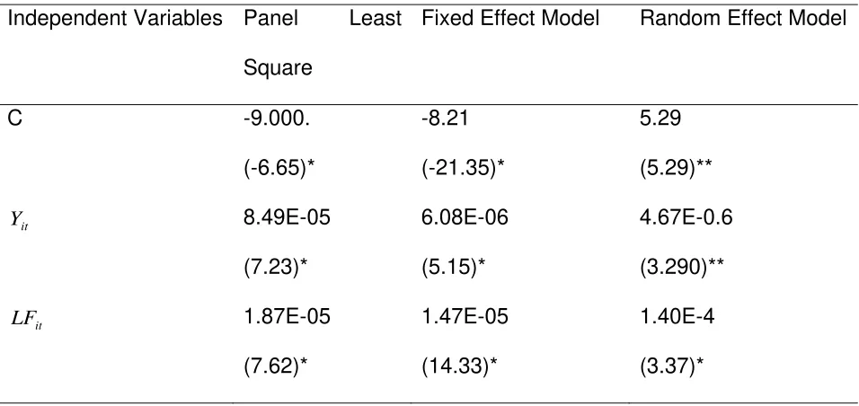 Table 2: A Panel Regression results for FDI Inflows 