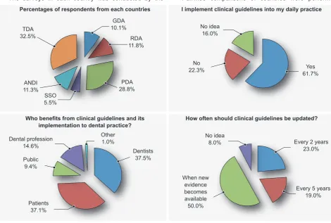 Figure 1 – Frequency of questionnaires completed by the participants of each of the six NDA’s