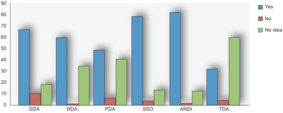 Figure 2 – Awareness of the existence of clinical guidelines by country. Participants’ opinion concerning the role of the national dental association regarding clinical guidelines by country