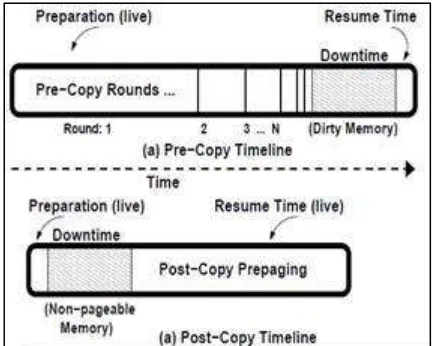 Fig. 6: Hybrid Virtual Machine Migration 