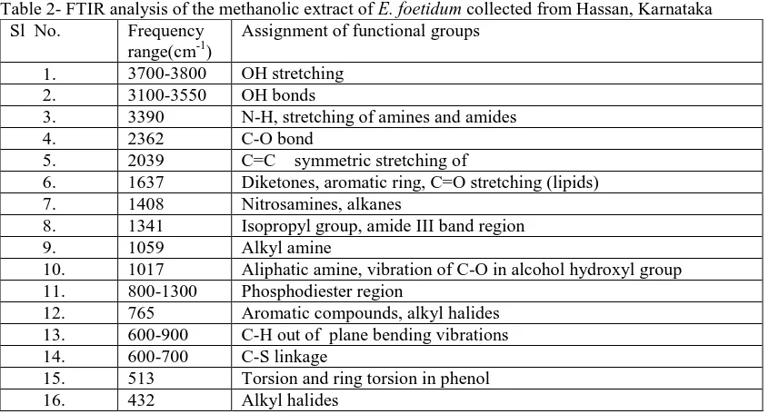 Table 2- FTIR analysis of the methanolic extract of Sl  No. 