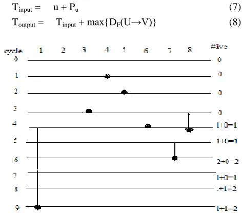 Fig. 4: A linear lifetime chart for the Biquad filter.
