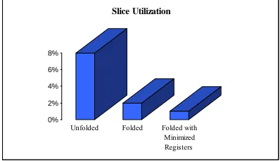Fig. 5: Folded Biquad Filter with two registers. 