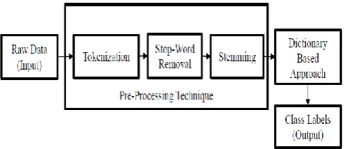 Figure 1: Text classification process using Dictionary-Based Approach  