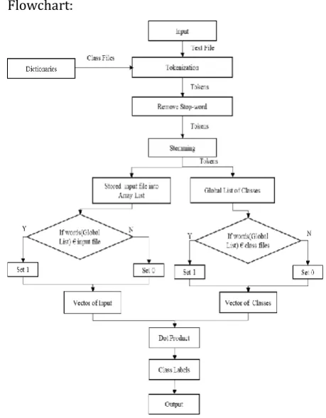 Figure 2: Stemming process  