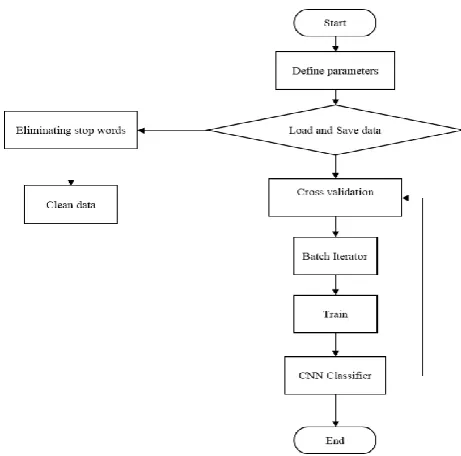 Figure 4: Flow diagram of Convolutional Neural Network for Text classification 