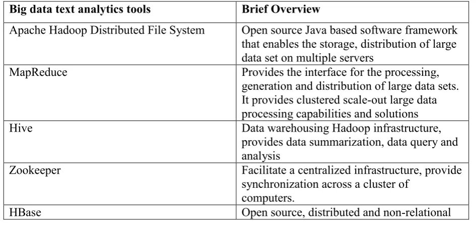 Table 1. Available tools for big data text analytics 