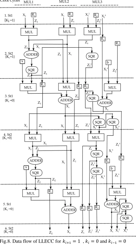 Fig.8. Data flow of LLECC for ���� � �  , �� � � and ���� � �  