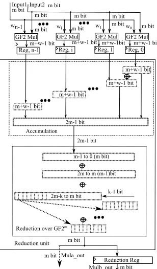 Fig. 1. Proposed Segmented Full-precision Multiplier over  GF(2m). 